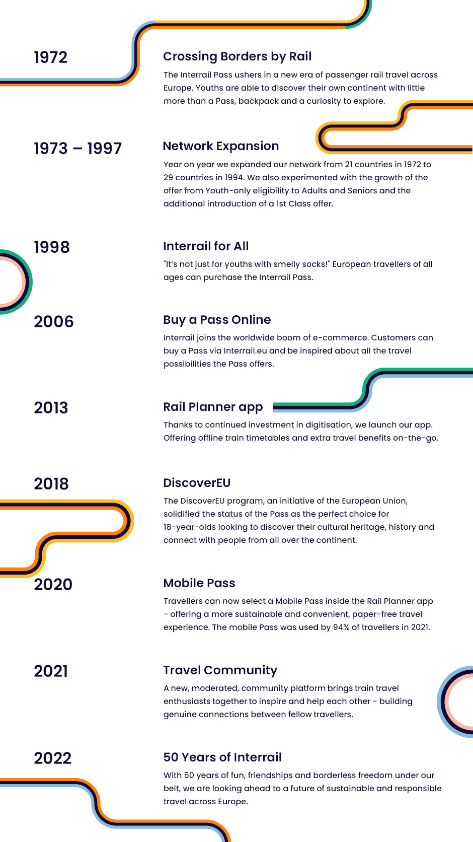 IR50th-timeline-web